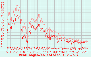 Courbe de la force du vent pour Cagnano (2B)