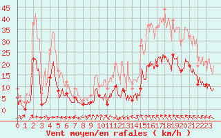 Courbe de la force du vent pour Cornus (12)