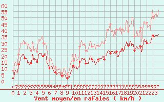 Courbe de la force du vent pour Ile du Levant (83)