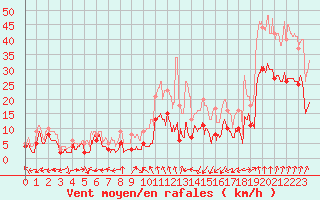 Courbe de la force du vent pour Clermont-Ferrand (63)