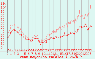 Courbe de la force du vent pour Ouessant (29)