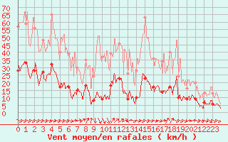 Courbe de la force du vent pour Toulon (83)