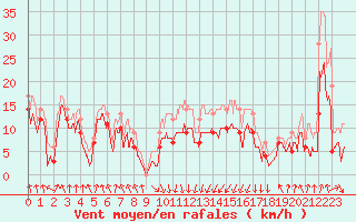 Courbe de la force du vent pour Calvi (2B)