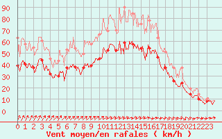 Courbe de la force du vent pour Chlons-en-Champagne (51)