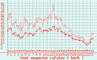 Courbe de la force du vent pour Figari (2A)