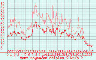 Courbe de la force du vent pour Nevers (58)