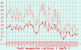 Courbe de la force du vent pour Colmar (68)