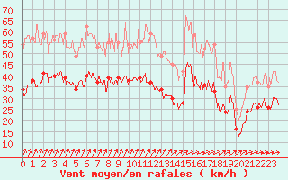 Courbe de la force du vent pour Cambrai / Epinoy (62)