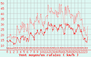 Courbe de la force du vent pour Pontoise - Cormeilles (95)