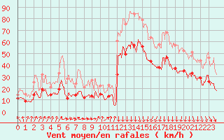 Courbe de la force du vent pour Ploumanac