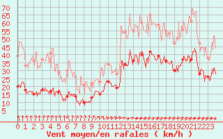 Courbe de la force du vent pour Saint-Brieuc (22)