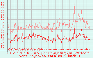 Courbe de la force du vent pour Le Talut - Belle-Ile (56)