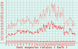 Courbe de la force du vent pour Tours (37)