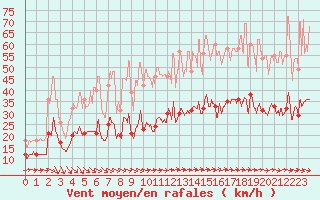 Courbe de la force du vent pour Ile d