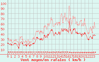 Courbe de la force du vent pour Metz-Nancy-Lorraine (57)