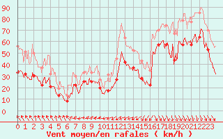 Courbe de la force du vent pour Marignane (13)