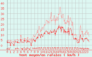 Courbe de la force du vent pour Pouzauges (85)