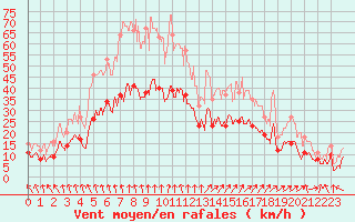 Courbe de la force du vent pour Lyon - Bron (69)