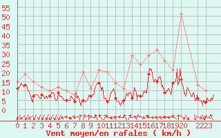 Courbe de la force du vent pour Evreux (27)