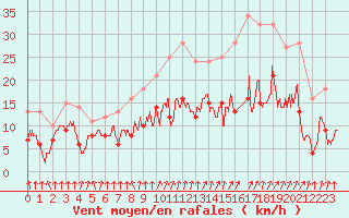 Courbe de la force du vent pour Creil (60)