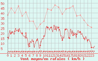 Courbe de la force du vent pour Landos-Charbon (43)