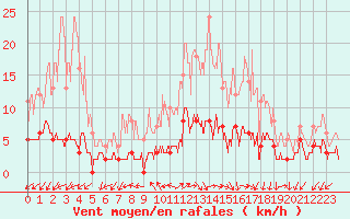 Courbe de la force du vent pour Besanon (25)