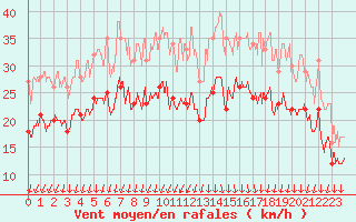 Courbe de la force du vent pour Valence (26)