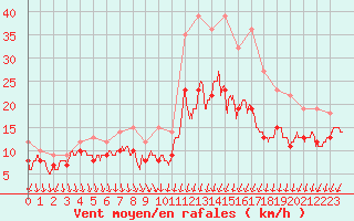 Courbe de la force du vent pour Rouen (76)