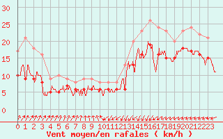 Courbe de la force du vent pour Dunkerque (59)