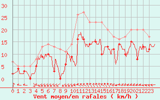 Courbe de la force du vent pour Luxeuil (70)