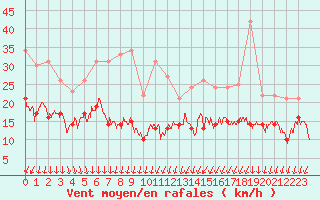 Courbe de la force du vent pour Strasbourg (67)