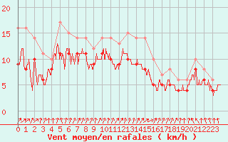 Courbe de la force du vent pour Chlons-en-Champagne (51)