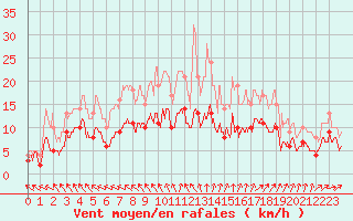 Courbe de la force du vent pour Angoulme - Brie Champniers (16)