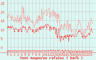 Courbe de la force du vent pour Limoges (87)