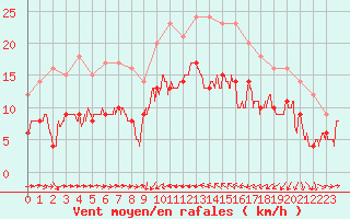 Courbe de la force du vent pour Solenzara - Base arienne (2B)