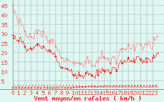 Courbe de la force du vent pour Pointe de Chassiron (17)