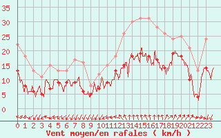 Courbe de la force du vent pour Millau - Soulobres (12)