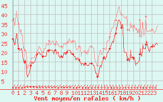 Courbe de la force du vent pour Pointe du Raz (29)