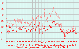 Courbe de la force du vent pour Torreilles (66)