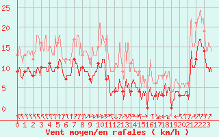 Courbe de la force du vent pour Bouy-sur-Orvin (10)