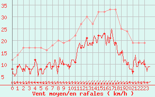 Courbe de la force du vent pour Ploumanac