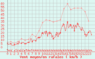 Courbe de la force du vent pour Perpignan (66)