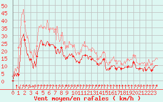 Courbe de la force du vent pour Dole-Tavaux (39)