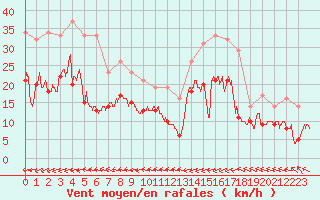 Courbe de la force du vent pour Calais / Marck (62)