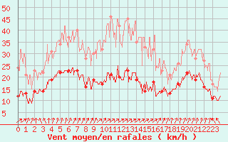 Courbe de la force du vent pour Auxerre-Perrigny (89)