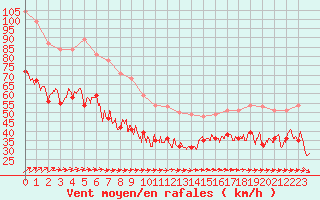 Courbe de la force du vent pour Cap de la Hague (50)