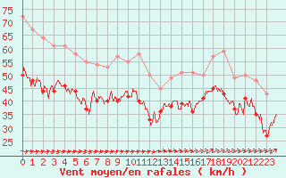 Courbe de la force du vent pour Cap Gris-Nez (62)