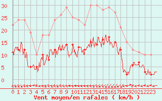 Courbe de la force du vent pour Prmery (58)