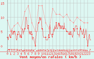 Courbe de la force du vent pour Bergerac (24)