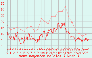 Courbe de la force du vent pour Dieppe (76)